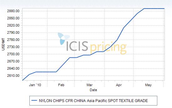 Icis Pricing Nylon Price 81