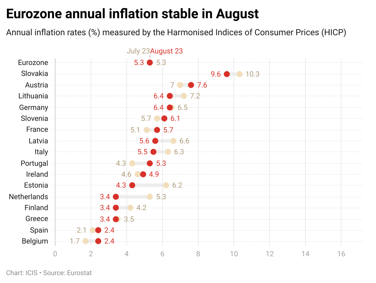 Eurozone inflation modest decrease in August could stifle further interest rate hikes