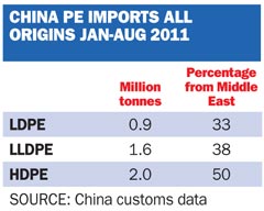 China PE Imports