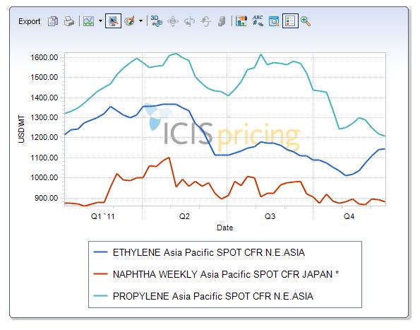 Comparison of ethylene, propylene and naphtha prices in 2011