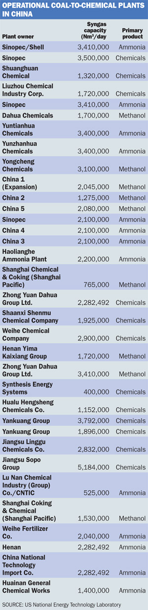 Operational coal-to chemical plants in China