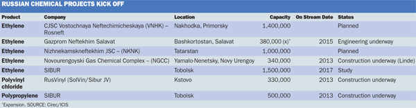 Russia chemical projects