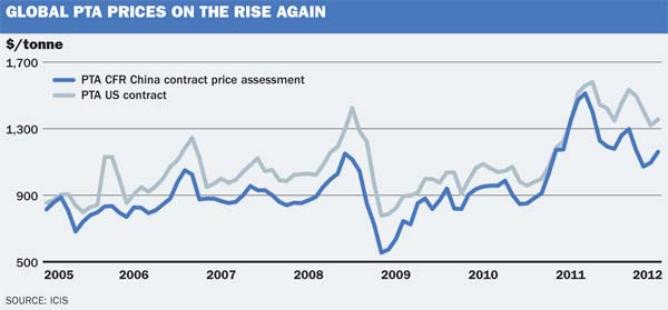 Global PTA price graph