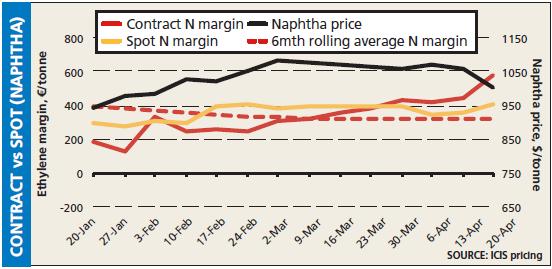 Naphtha Contract Vs Spot