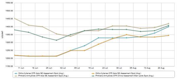 Asia PA-OX price graph 1