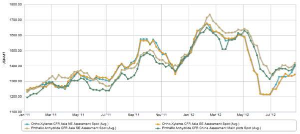 Asia PA-OX price graph 2