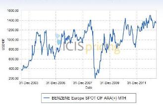 Benzene Europe 2003 to 2013