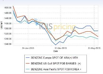 Benzene prices global 2013
