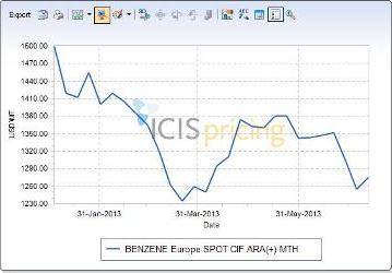 Europe benzene spot prices 2