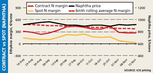 Cracker margins: contract vs spot prices, 15 November 2013