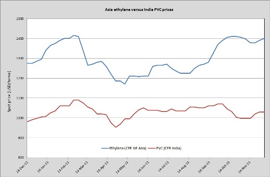 Asia PVC/ethylene price chart