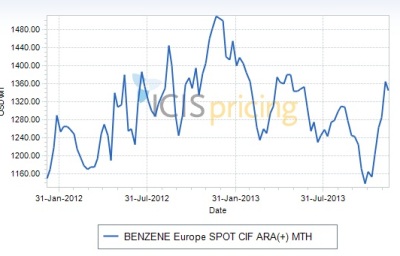 Benzene spot prices Europe