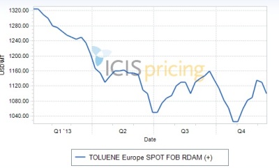 Toluene prices Europe 2013