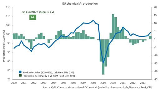 Cefic - EU chemicals production 2000 - 2013
