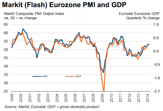 Flash estimates PMI Eurozone March 2014. 