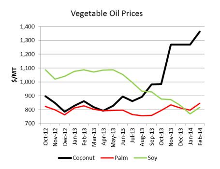 US veg oil prices