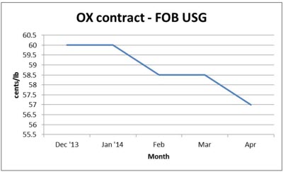 OX price graph