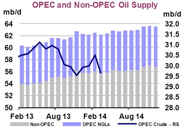 Crude oil supply (observed and projected), IEA