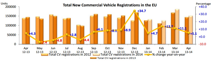 New commercial vehicle registrations EU April 2014 y-o-y
