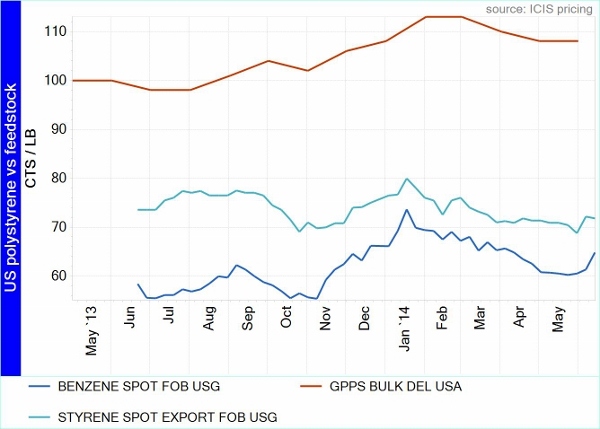 US GPPS price versus feedstock
