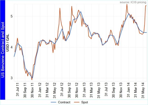 US Benzene Spot and Contract price history