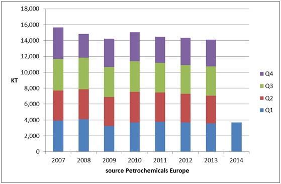 Western European first-quarter PP production