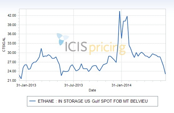 Ethane spot prices fell to their lowest level since early 2013.