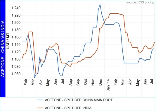 Acetone prices - China vs India