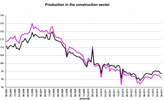 Construction output in the EU, eurozone May 2005-June 2014. Source: Eurostat
