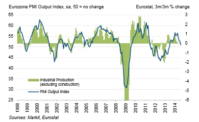 Eurozone manufacturing PMI output August 2014