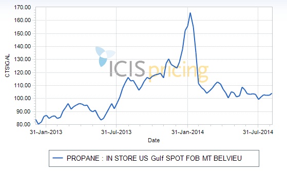US propane prices hit an 11-week high on short-covering and supply concerns going into the winter months.