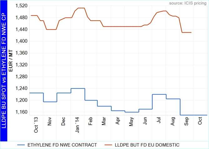 LLDPE BU SPOT vs ETHYLENE FD NWE CP-20141002