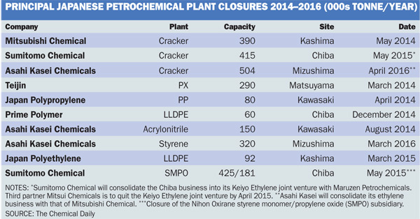 Jap pet-chem closures