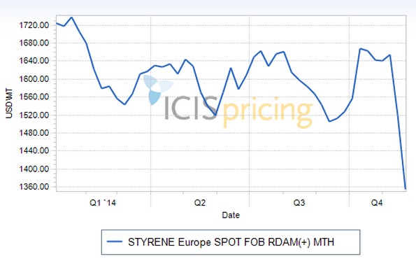 Styrene prices Europe 2014