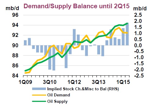 IEA oil demand forecast 2015