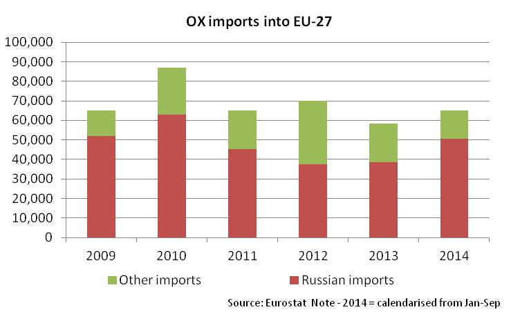 OX imports EU27 2014