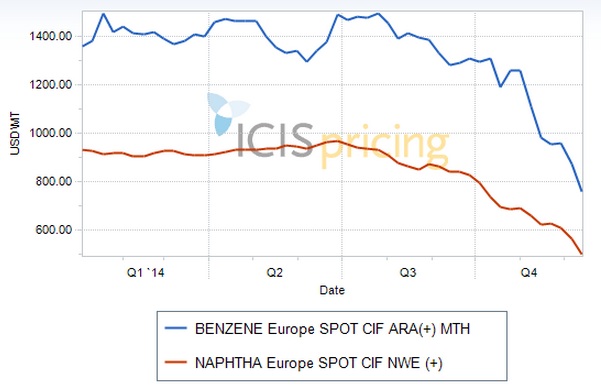EU benzene vs naphtha 2014. Source - Icis
