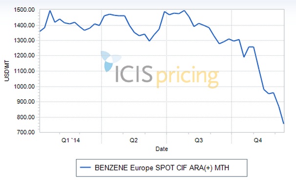 EU spot benzene 2014. Source - Icis