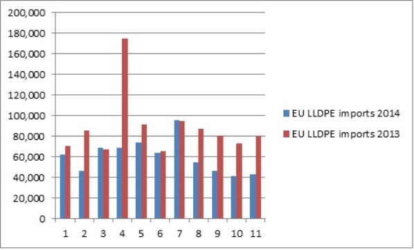 EU LLDPE imports