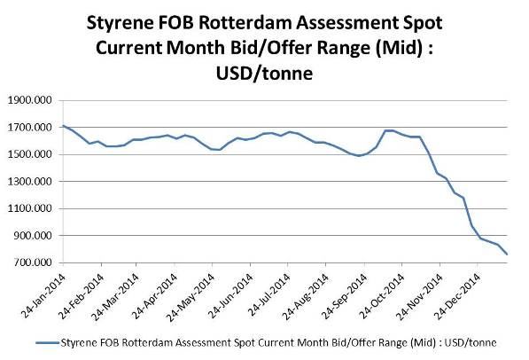 Styrene FOB Rotterdam Assessment Spot