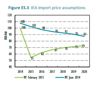 IEA import price assumptions