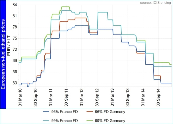 France and Germany non-fuel ethanol prices