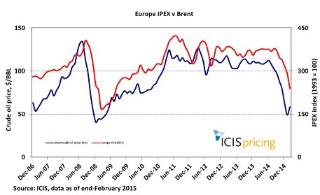 Europe IPEX vs Brent Feb 2015