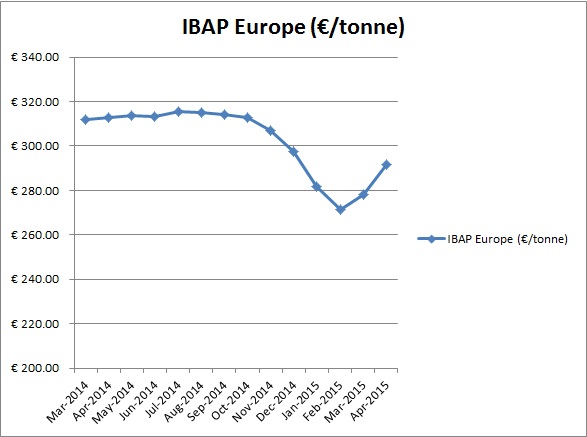 IBAP Europe EUR