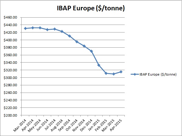 Europe IBAP USD