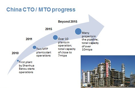 China MTO and CTO progress