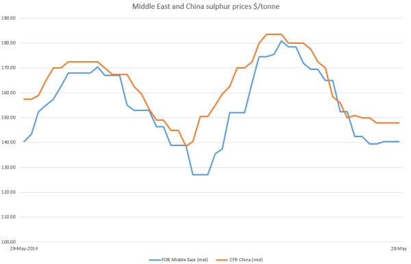 Middle East and China sulphur prices
