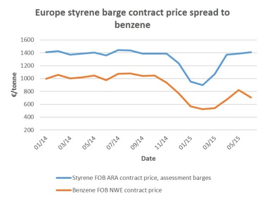 Europe styrene barge contract price spread to benzene