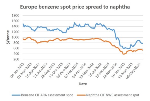 Europe benzene spot price spread to naphtha