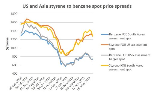 US and Asia styrene to benzene spot price spreads